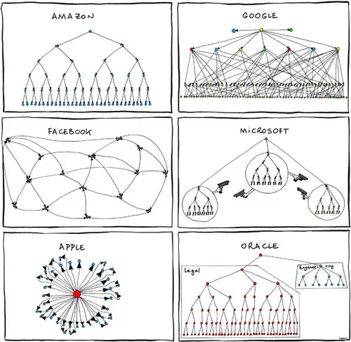 Hierarchies in different companies