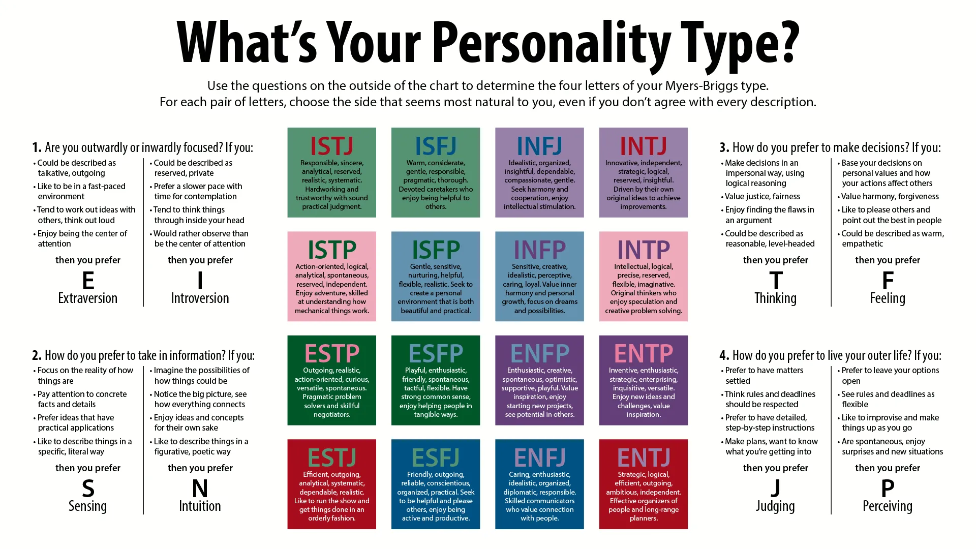 One possible model: The Myers-Briggs Personality Types, by Jake Beach, via Wikpedia