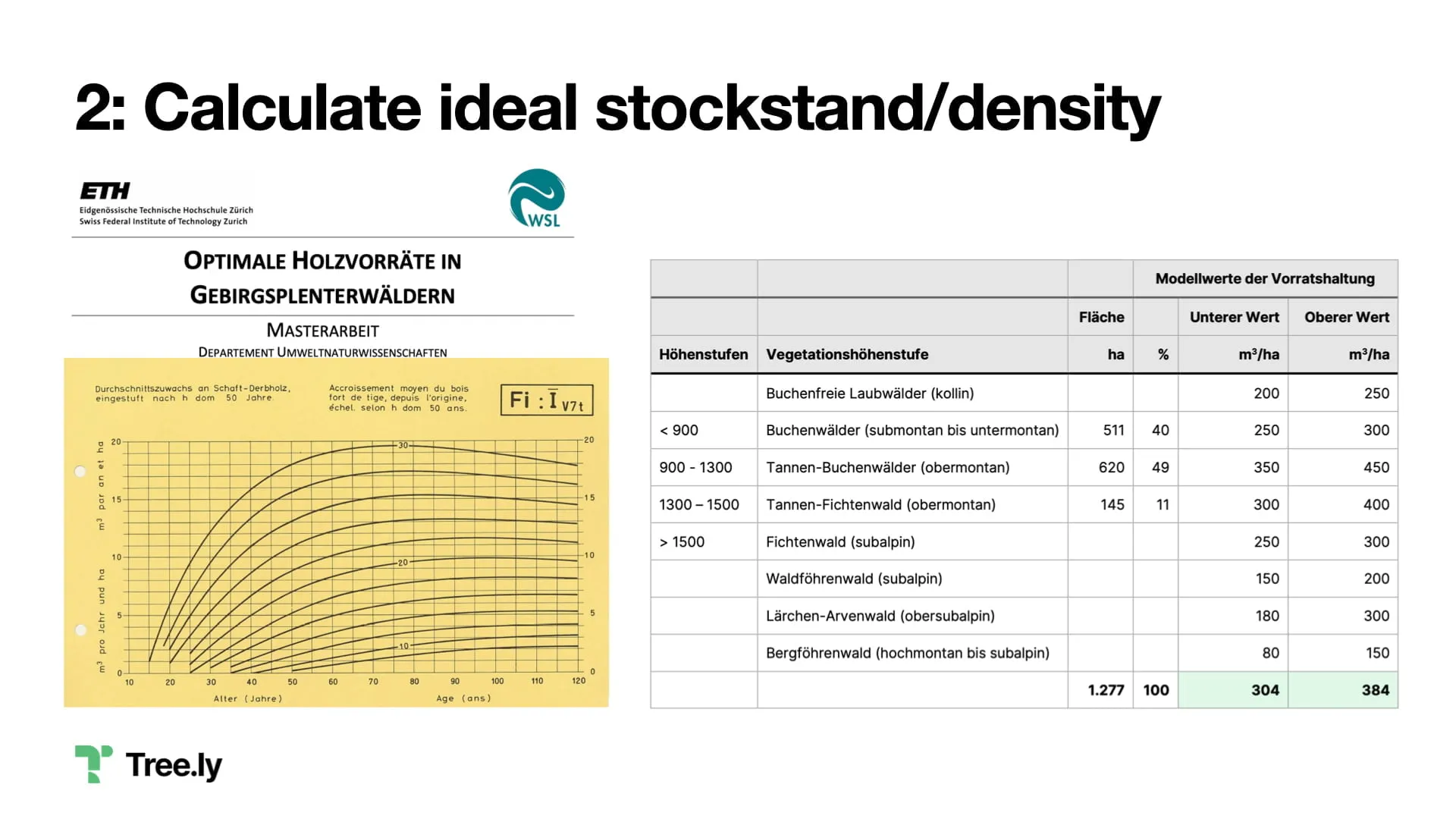 Ideal stockstand Image credits: ETH Zurich, Silvaconsult, Tree.ly